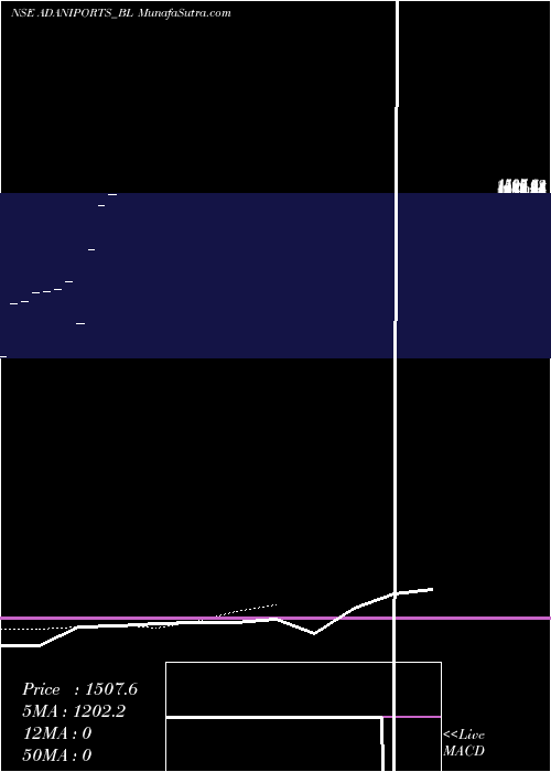  Daily chart Adani Port & Sez Ltd
