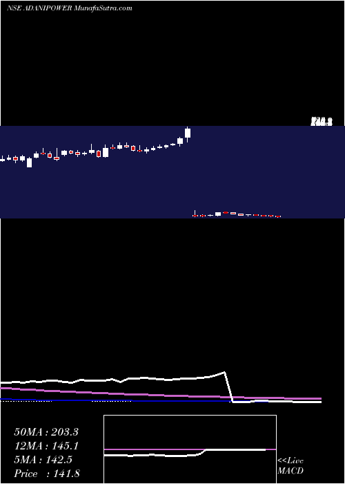  weekly chart AdaniPower