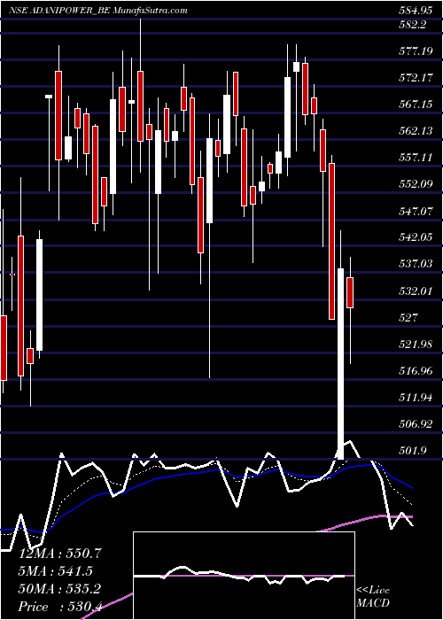  Daily chart AdaniPower