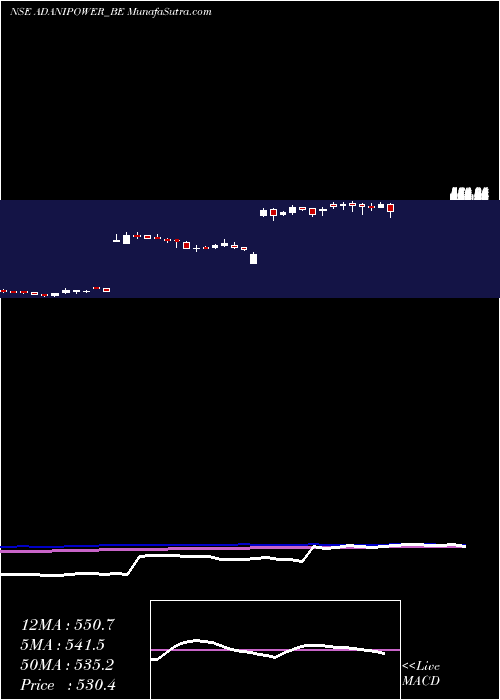  weekly chart AdaniPower