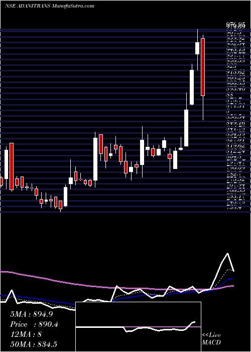  Daily chart ADANI TRANSMISSION INR1