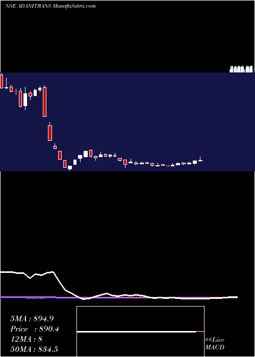  weekly chart AdaniTransmission