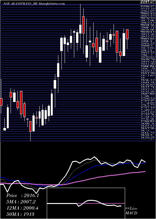  Daily chart Adani Transmission Ltd
