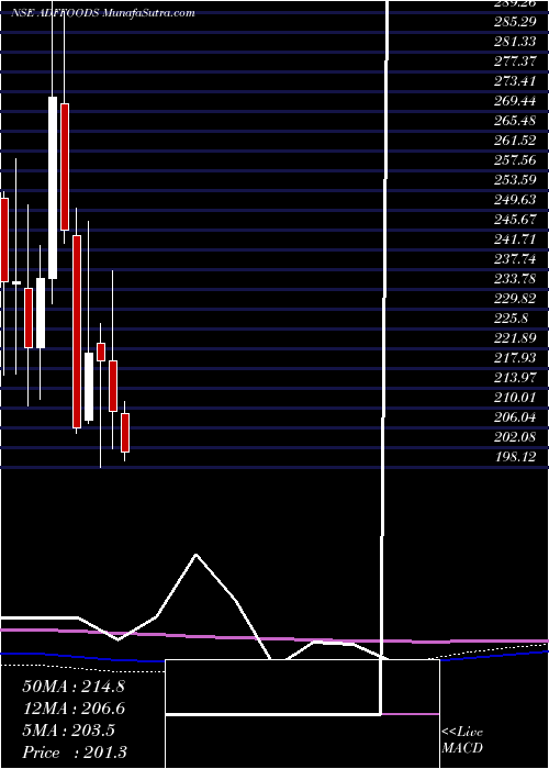  monthly chart AdfFoods