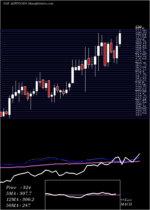  weekly chart AdfFoods