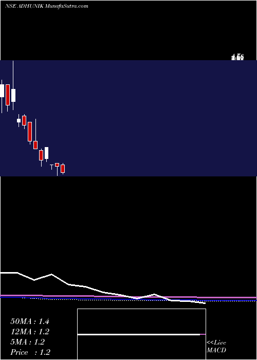  monthly chart AdhunikMetaliks