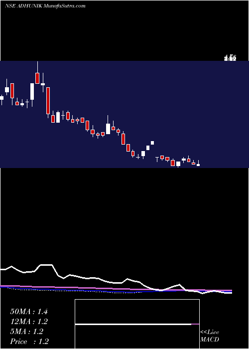  weekly chart AdhunikMetaliks
