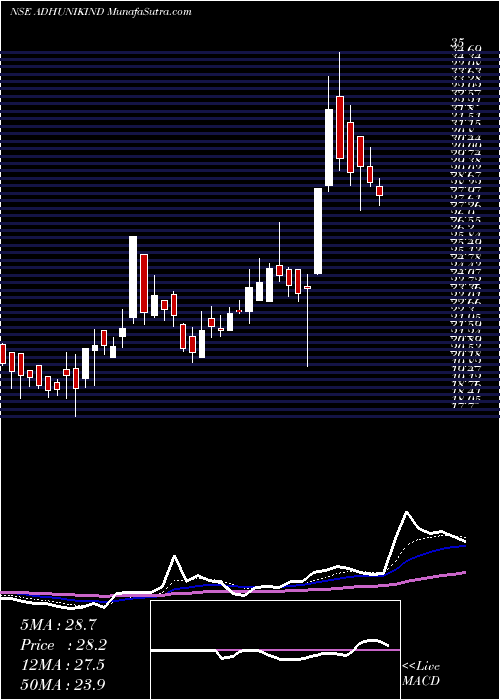  Daily chart AdhunikIndus