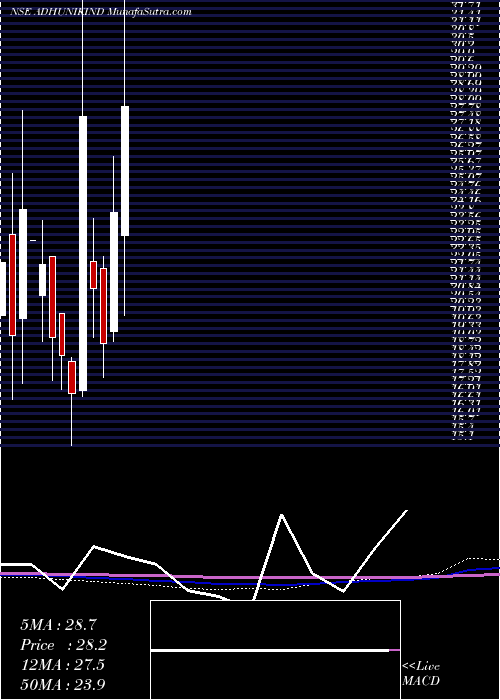  monthly chart AdhunikIndus