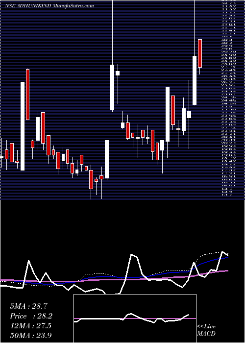  weekly chart AdhunikIndus