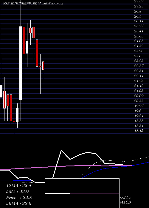  weekly chart AdhunikIndustries