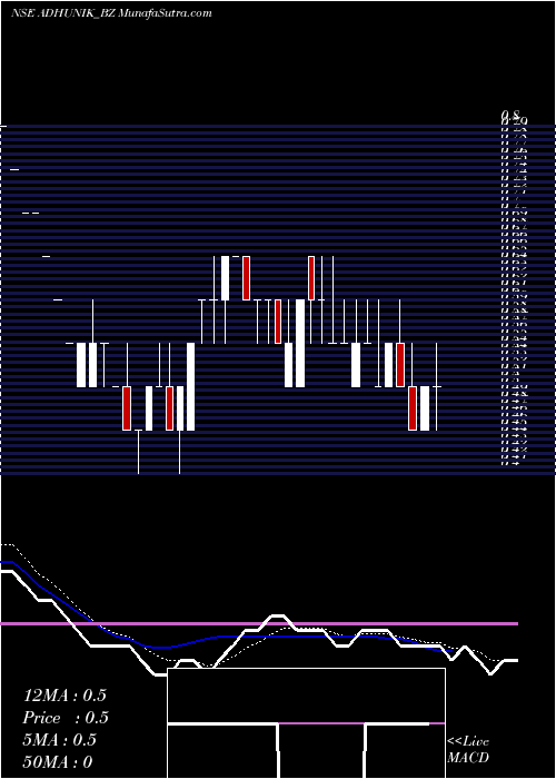  Daily chart Adhunik Metaliks Ltd