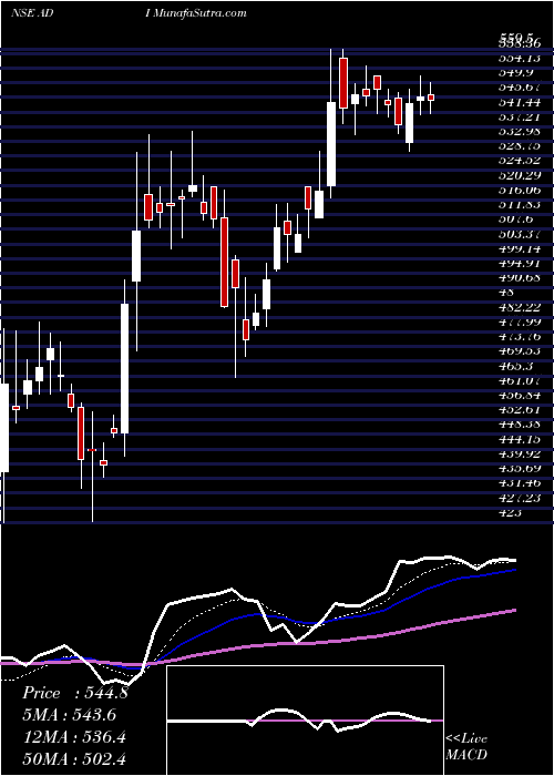  Daily chart Adi Finechem Limited