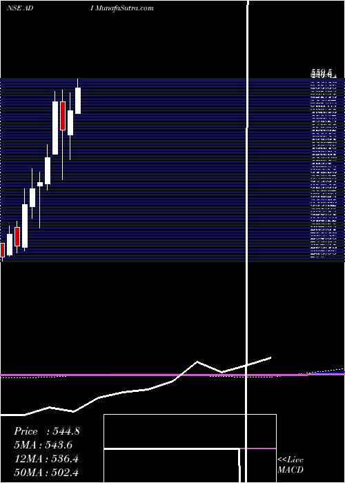  monthly chart AdiFinechem