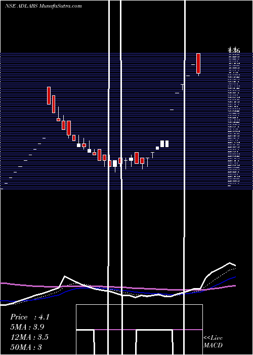  Daily chart AdlabsEntertainment