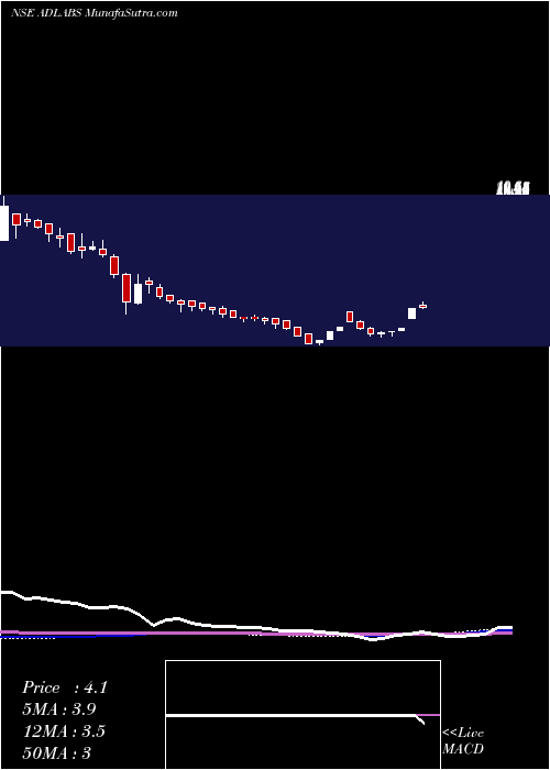  weekly chart AdlabsEntertainment