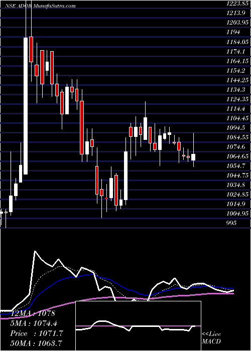  Daily chart Ador Welding Ltd