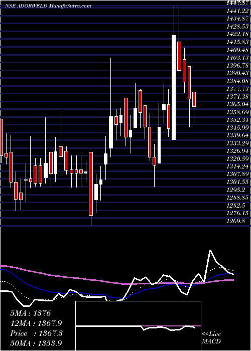  Daily chart Ador Welding Limited