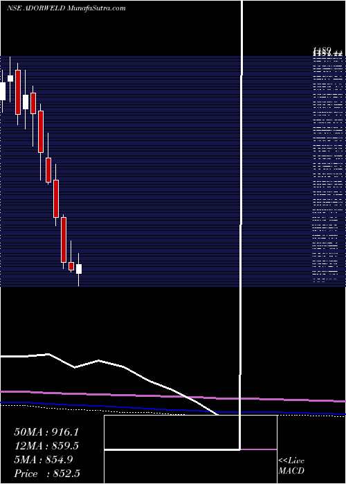  monthly chart AdorWelding
