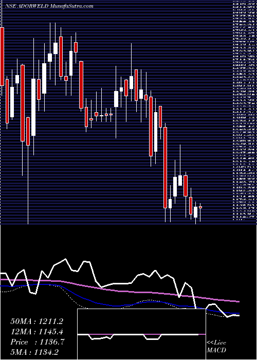  weekly chart AdorWelding