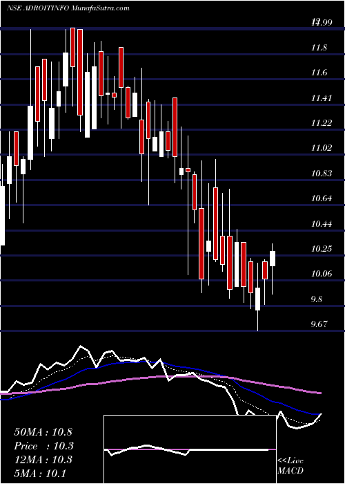 Daily chart AdroitInfotech