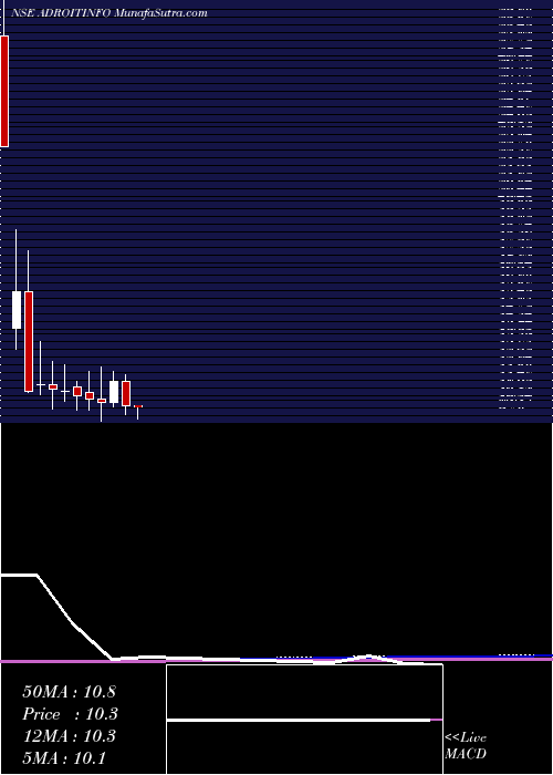  monthly chart AdroitInfotech