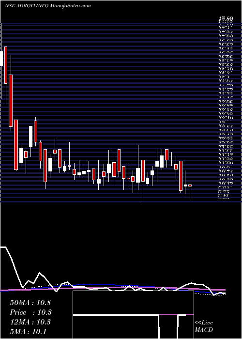  weekly chart AdroitInfotech