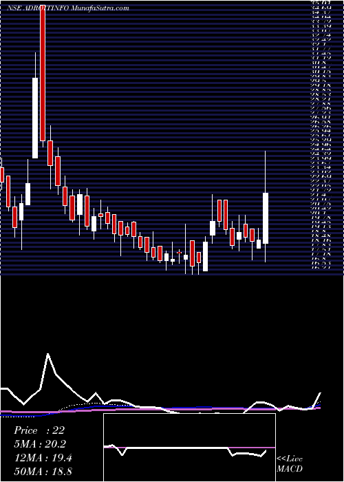  weekly chart AdroitInfotech