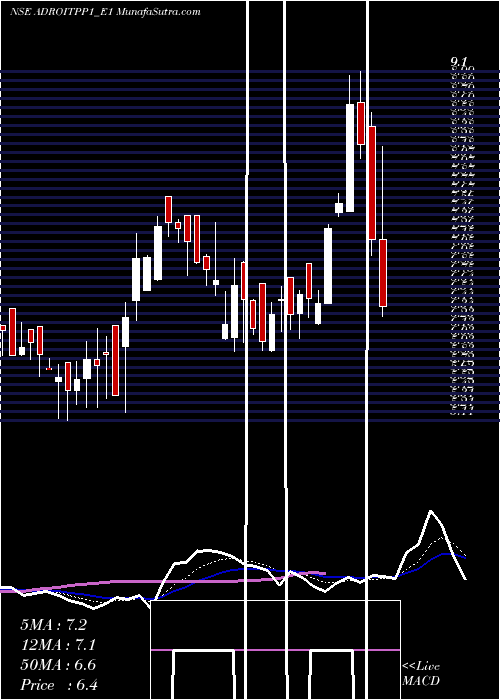  Daily chart Adroitinfo Rs. 5 Ppd Up