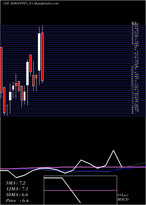 weekly chart AdroitinfoRs