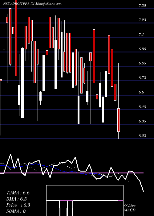  Daily chart Adroitinfo Rs. 5 Ppd Up