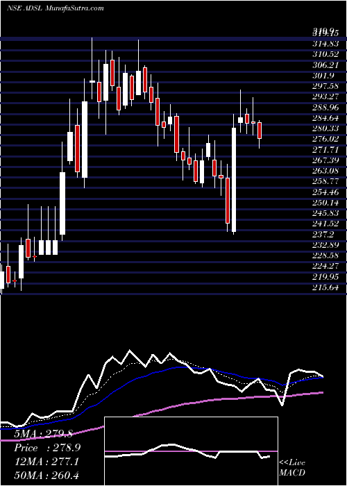  Daily chart Allied Digital Services Limited