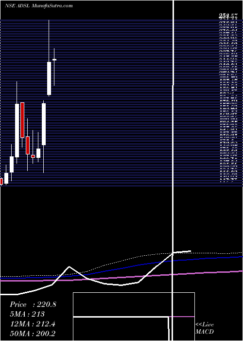  monthly chart AlliedDigital