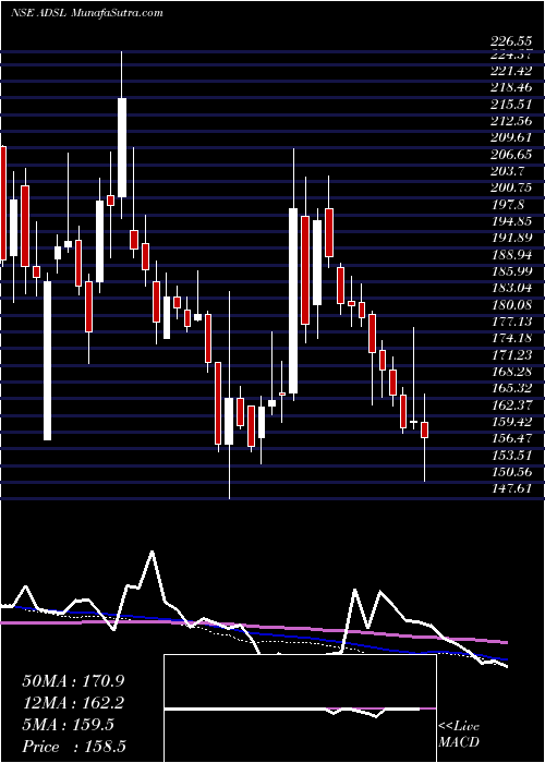  weekly chart AlliedDigital