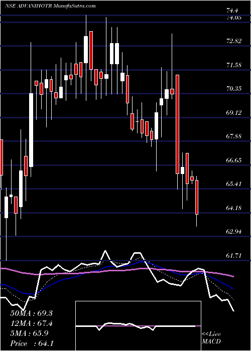  Daily chart Advani Hotels & Resorts (India) Limited