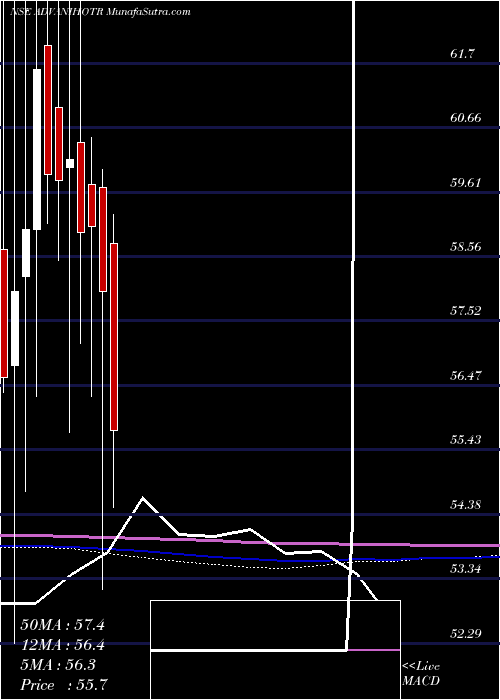  monthly chart AdvaniHotels