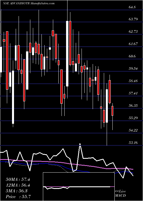 weekly chart AdvaniHotels