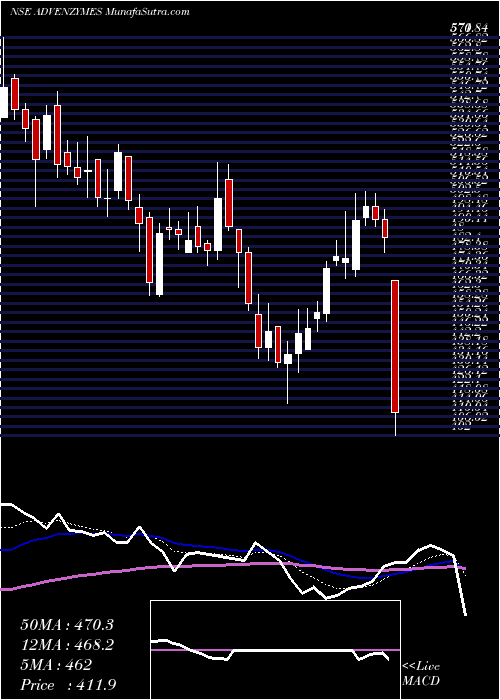  Daily chart Advance. Enzyme.