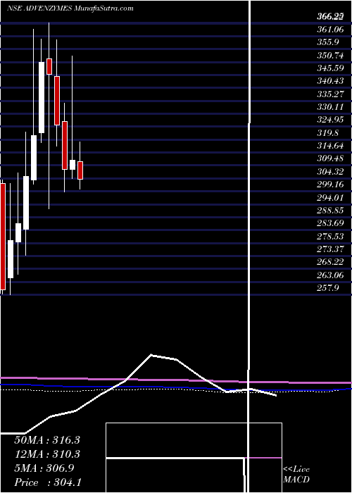  monthly chart AdvanceEnzyme