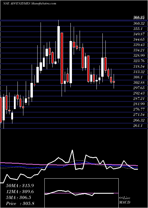  weekly chart AdvanceEnzyme