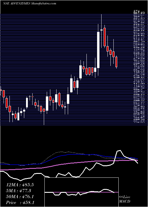  weekly chart AdvanceEnzyme