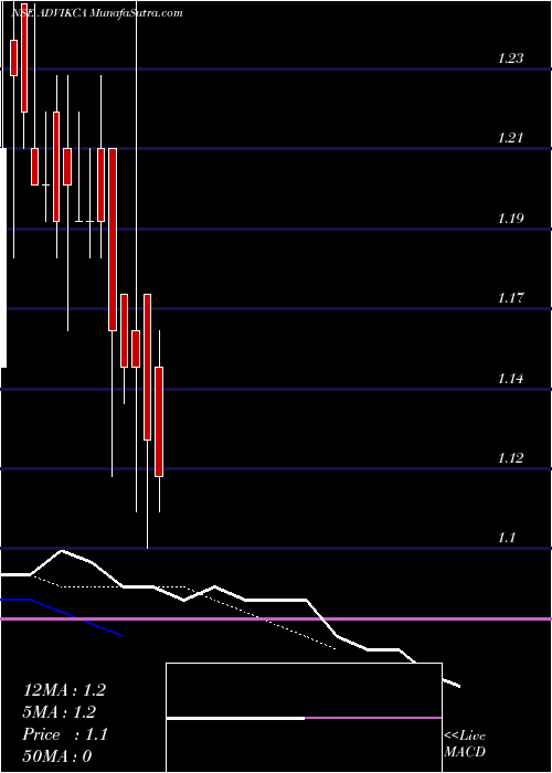  Daily chart AdvikCapital