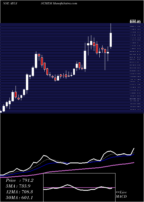  Daily chart Aegis Logistics Limited