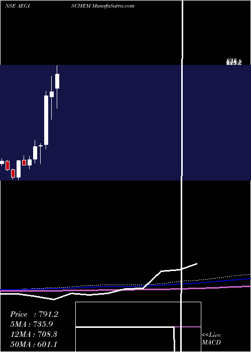  monthly chart AegisLogistics