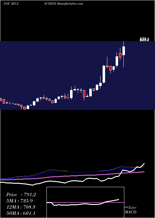  weekly chart AegisLogistics