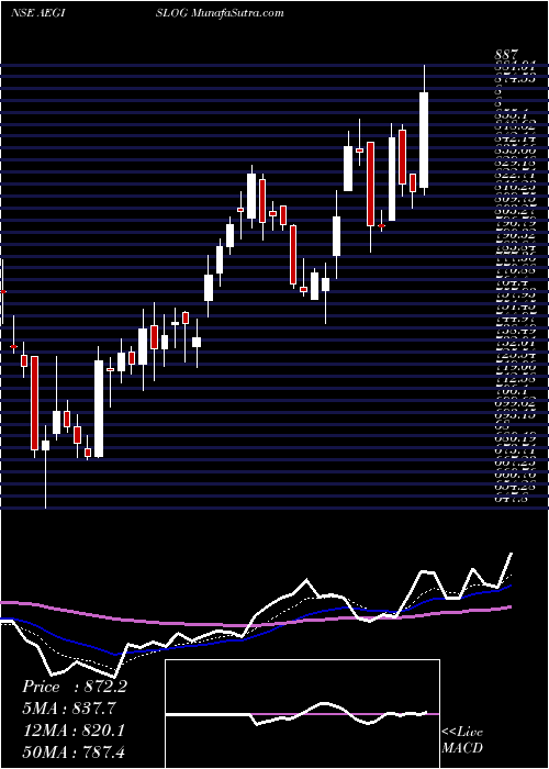  Daily chart Aegis Logistics Limited