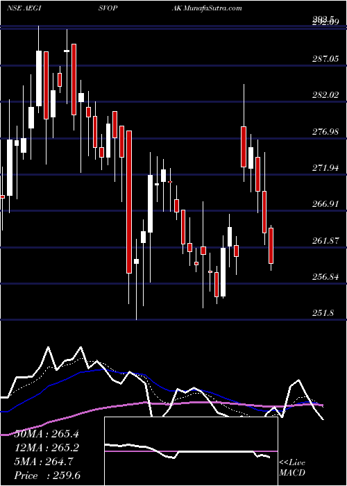  Daily chart AegisVopak