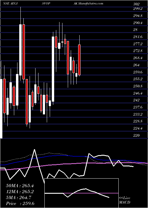  weekly chart AegisVopak