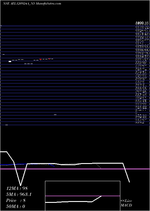  Daily chart Sec Re Ncd Sr V