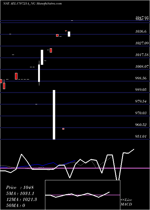  Daily chart Ael 0% 2030 Sr Viii
